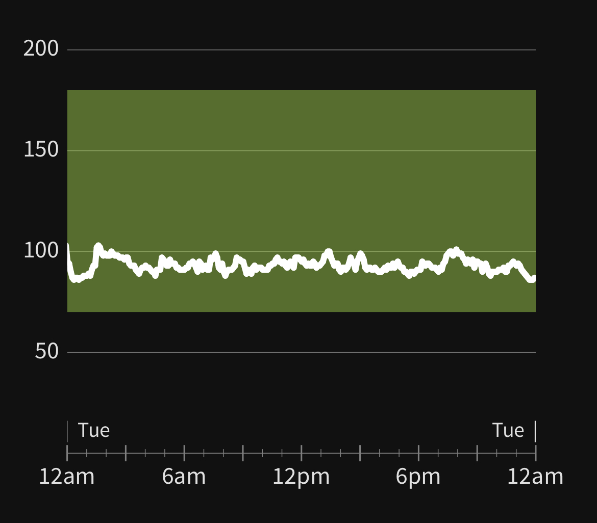 Fasting day 2