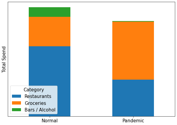 Food Spending