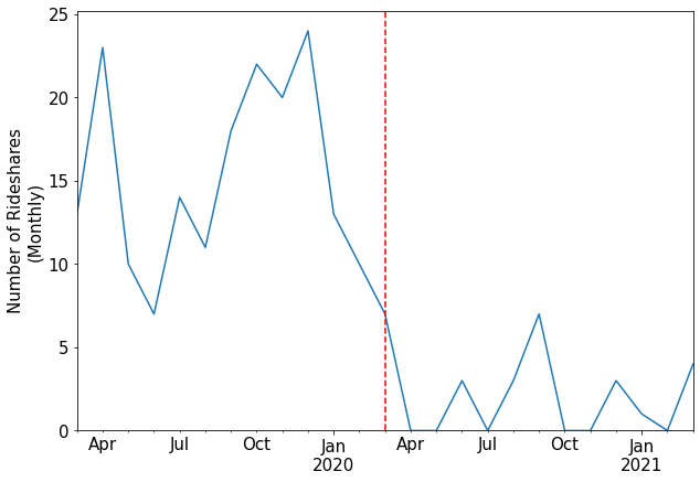 Rideshare Frequency